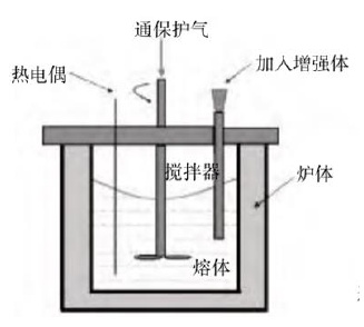 机械搅拌法示意图