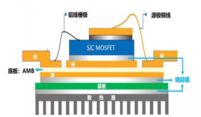 sic mosfet封裝模塊剖面圖(來源:低溫燒結銀,中信建投)但是,dbc陶瓷